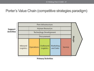 Porter’s Value Chain (competitive strategies paradigm)
Dr Weifeng Chen © 2020 - 21
 