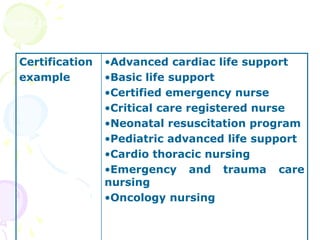 Certification
example
•Advanced cardiac life support
•Basic life support
•Certified emergency nurse
•Critical care registered nurse
•Neonatal resuscitation program
•Pediatric advanced life support
•Cardio thoracic nursing
•Emergency and trauma care
nursing
•Oncology nursing
URSING CERTIFICATION
NURSING CERTIFICATION
NURSING CERTICATION
 