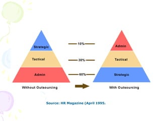 Source: HR Magazine (April 1995)
 