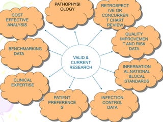 RETROSPECT
IVE OR
CONCURREN
T CHART
REVIEW
PATHOPHYSI
OLOGY
COST
EFFECTIVE
ANALYSIS
CLINICAL
EXPERTISE
INFECTION
CONTROL
DATA
QUALITY
IMPROVEMEN
T AND RISK
DATA
INRERNATION
AL,NATIONAL
&LOCAL
STANDARDS
PATIENT
PREFERENCE
S
VALID &
CURRENT
RESEARCH
BENCHMARKING
DATA
 