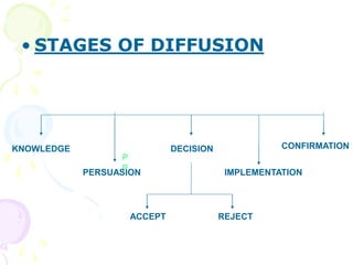 • STAGES OF DIFFUSION
KNOWLEDGE
P
P
PERSUASION
DECISION
IMPLEMENTATION
CONFIRMATION
ACCEPT REJECT
 