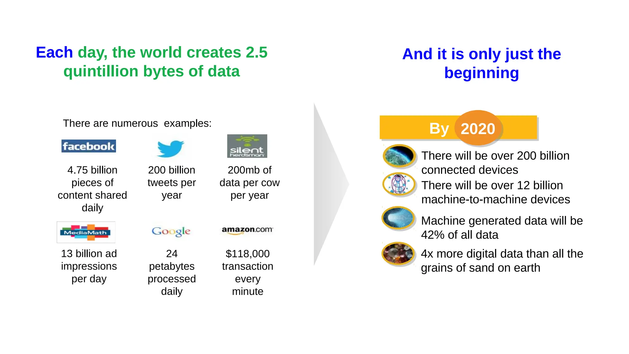 Each day, the world creates 2.5
quintillion bytes of data
13 billion ad
impressions
per day
200mb of
data per cow
per year
200 billion
tweets per
year
4.75 billion
pieces of
content shared
daily
24
petabytes
processed
daily
There will be over 200 billion
connected devices
There will be over 12 billion
machine-to-machine devices
Machine generated data will be
42% of all data
4x more digital data than all the
grains of sand on earth
By 2020
2020
$118,000
transaction
every
minute
There are numerous examples:
And it is only just the
beginning
 