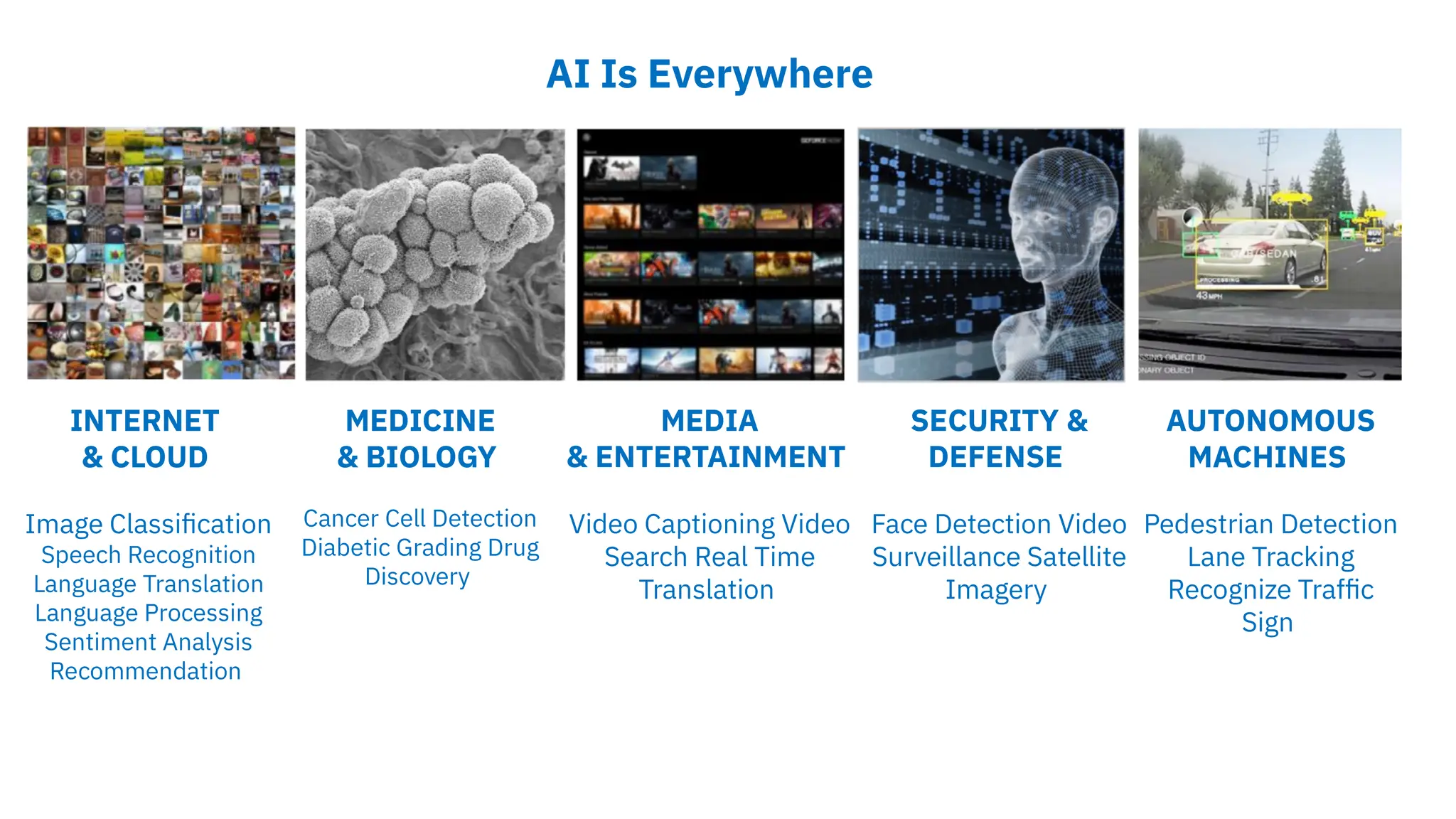 INTERNET
& CLOUD
Image Classification
Speech Recognition
Language Translation
Language Processing
Sentiment Analysis
Recommendation
MEDICINE
& BIOLOGY
Cancer Cell Detection
Diabetic Grading Drug
Discovery
MEDIA
& ENTERTAINMENT
Video Captioning Video
Search Real Time
Translation
SECURITY &
DEFENSE
Face Detection Video
Surveillance Satellite
Imagery
AUTONOMOUS
MACHINES
Pedestrian Detection
Lane Tracking
Recognize Traffic
Sign
AI Is Everywhere
 