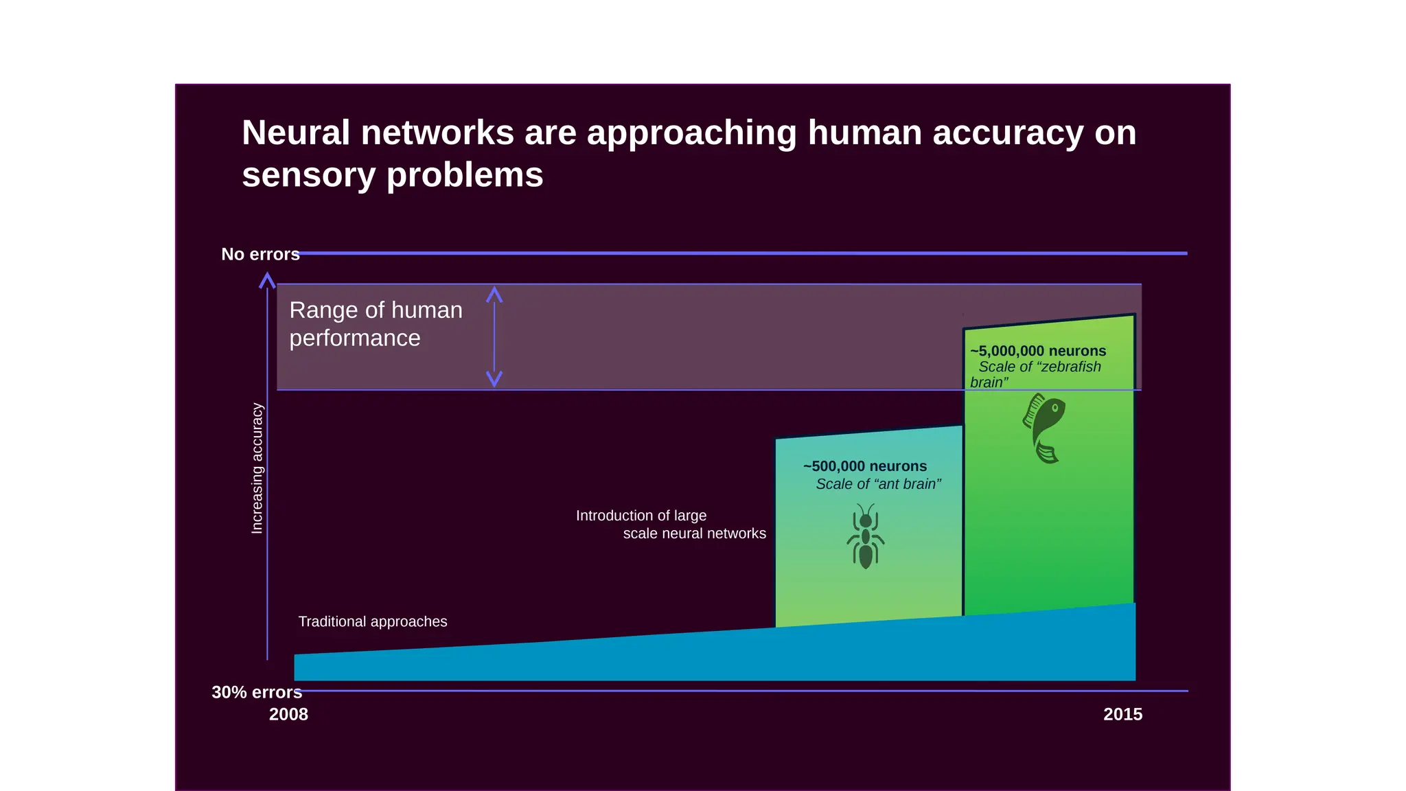 Introduction of large
scale neural networks
2008 2015
Increasing
accuracy
~500,000 neurons
Scale of “ant brain”
Range of human
performance ~5,000,000 neurons
Scale of “zebrafish
brain”
30% errors
No errors
Traditional approaches
Neural networks are approaching human accuracy on
sensory problems
 