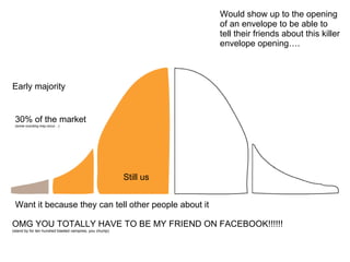 Early majority 30% of the market (some rounding may occur…) Want it because they can tell other people about it OMG YOU TOTALLY HAVE TO BE MY FRIEND ON FACEBOOK!!!!!! (stand by for ten hundred blasted vampires, you chump) Still us Would show up to the opening of an envelope to be able to  tell their friends about this killer envelope opening…. 
