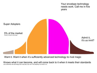 Super Adopters 5% of the market (Snipers of superior technology) Want it. Want it when it’s sufficiently advanced technology to rival magic Knows what it can become, and will come back to it when it meets their standards (Any sufficiently new technology has a long way to go until I’ll be adopting it at Version 5.0) Admit it,  it’s us innit? Your envelope technology needs work. Call me in five years 