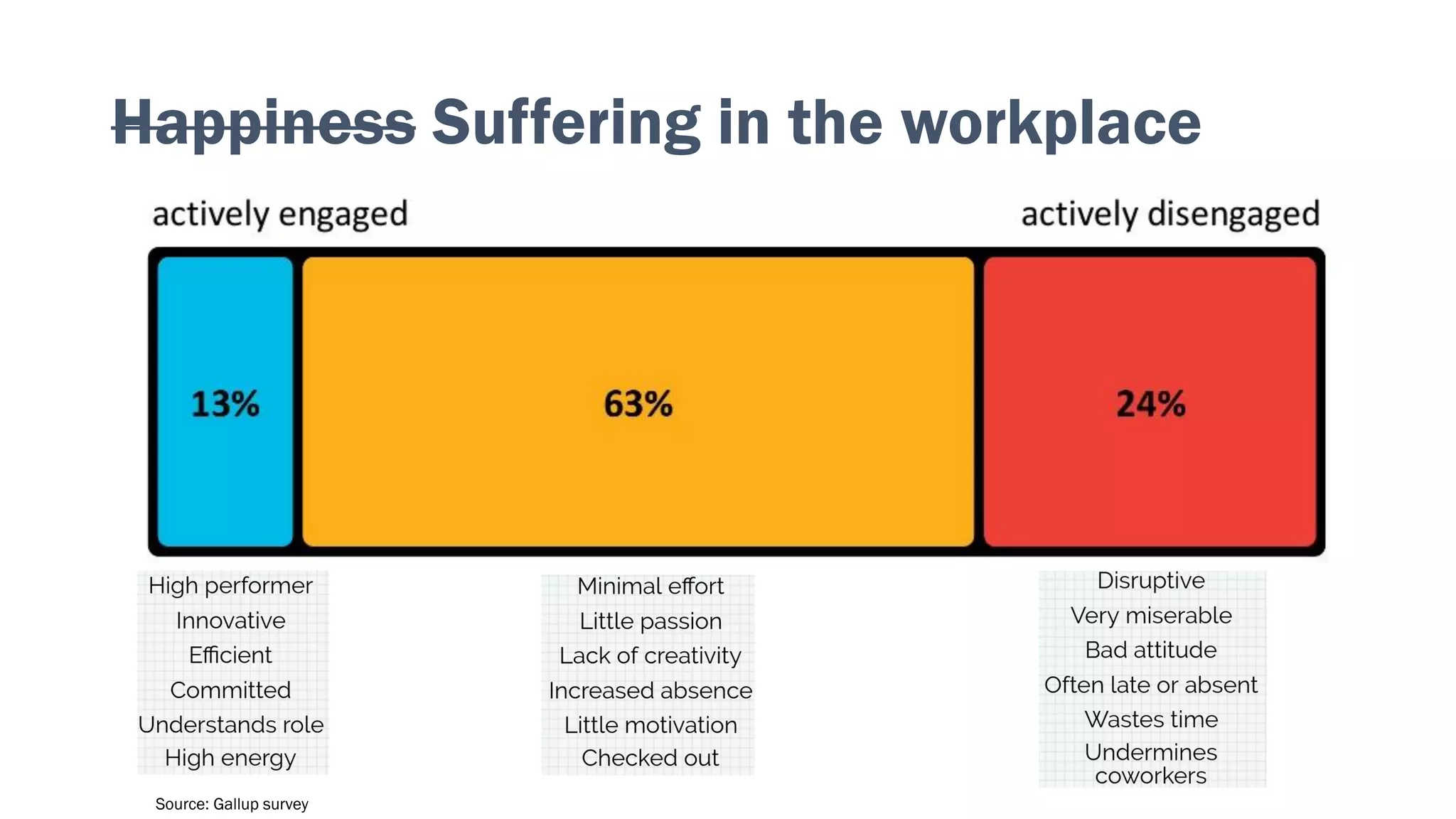 Happiness Suffering in the workplace
Source: Gallup survey
 