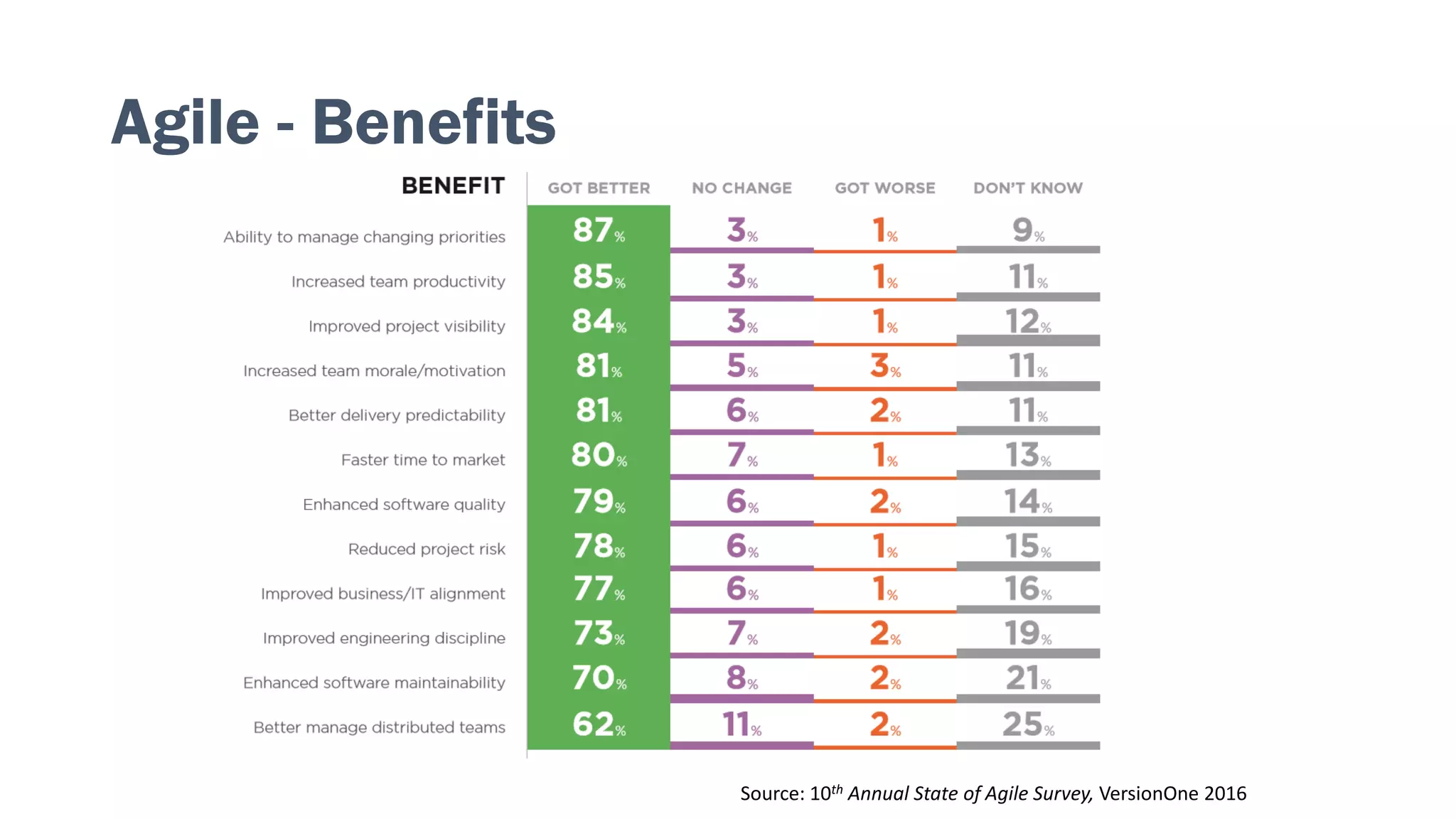 82%
83%
82%
82%
86%
86%
87%
92%
Source: 10th Annual State of Agile Survey, VersionOne 2016
Agile - Benefits
 