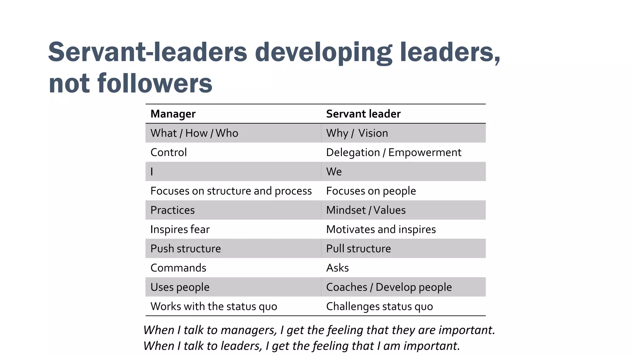 Manager Servant leader
What / How / Who Why / Vision
Control Delegation / Empowerment
I We
Focuses on structure and process Focuses on people
Practices Mindset /Values
Inspires fear Motivates and inspires
Push structure Pull structure
Commands Asks
Uses people Coaches / Develop people
Works with the status quo Challenges status quo
When I talk to managers, I get the feeling that they are important.
When I talk to leaders, I get the feeling that I am important.
Servant-leaders developing leaders,
not followers
 