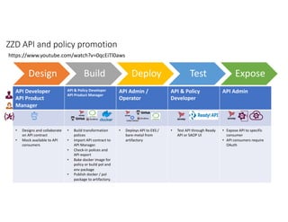 API Tips & Tricks - Policy Management and Elastic Deployment | PDF
