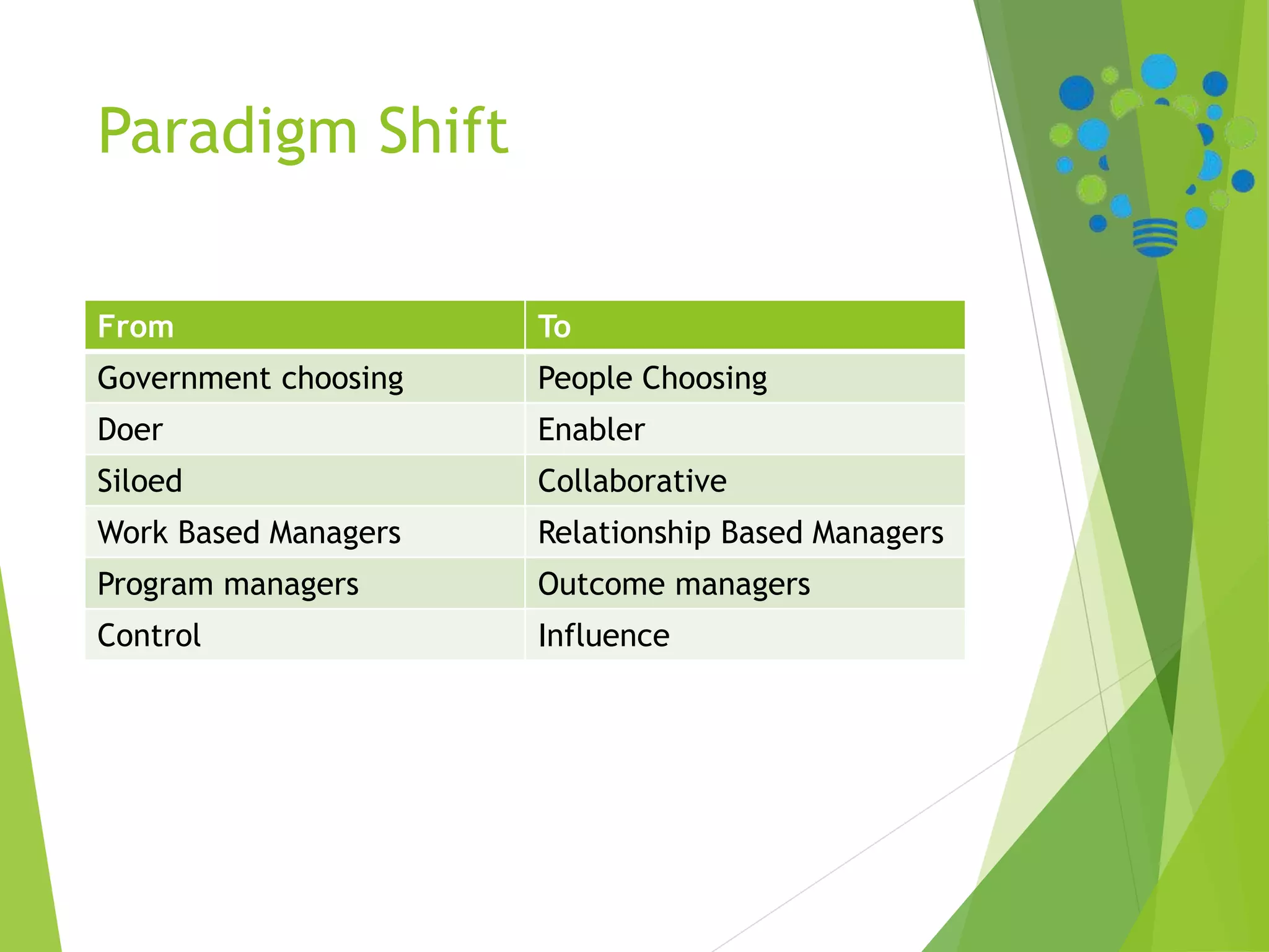 Paradigm Shift
From To
Government choosing People Choosing
Doer Enabler
Siloed Collaborative
Work Based Managers Relationship Based Managers
Program managers Outcome managers
Control Influence
 