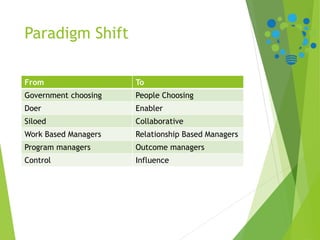 Paradigm Shift
From To
Government choosing People Choosing
Doer Enabler
Siloed Collaborative
Work Based Managers Relationship Based Managers
Program managers Outcome managers
Control Influence
 