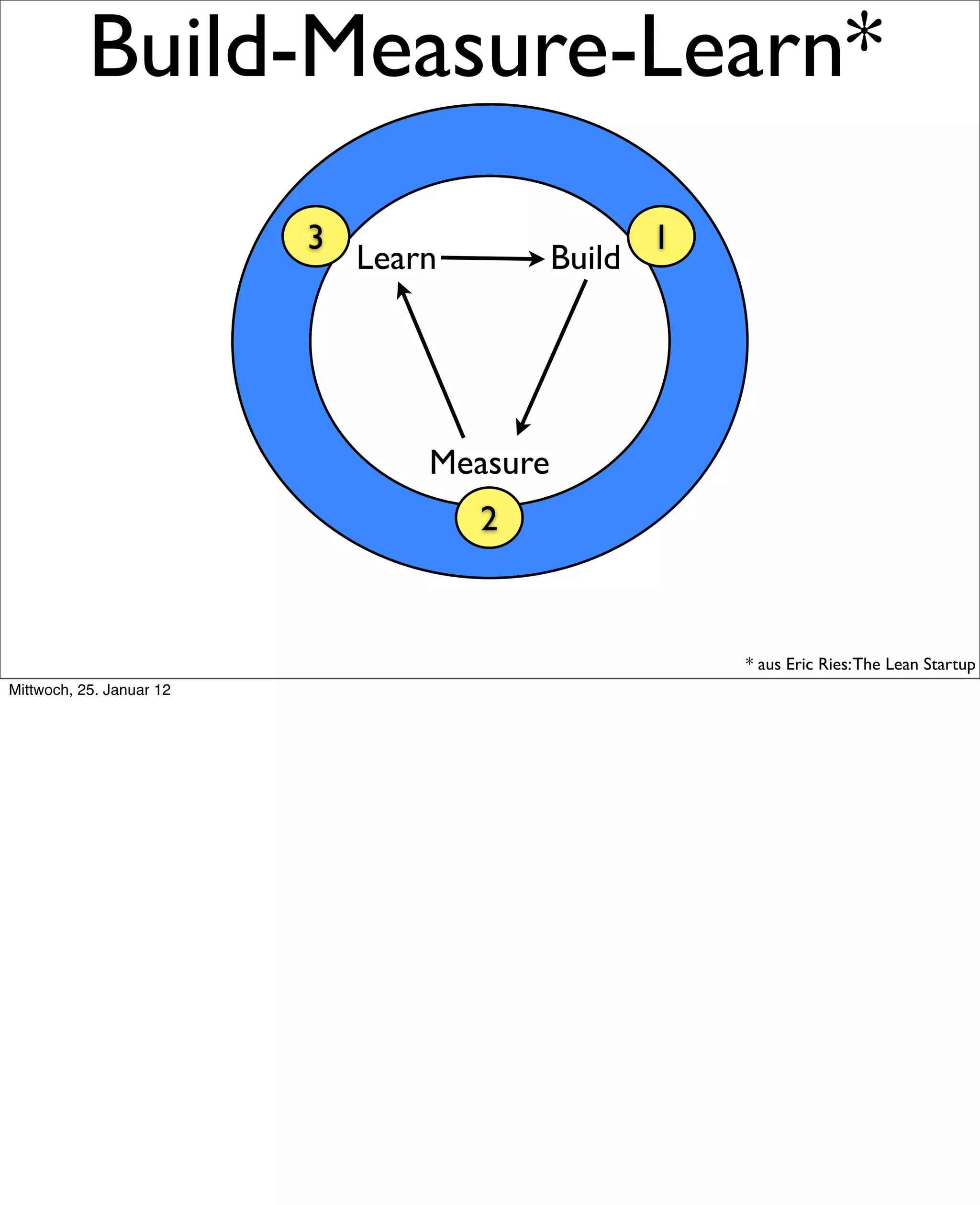 Build-Measure-Learn*
                          3                         1
                              Learn         Build




                                  Measure
                                      2


                                                        * aus Eric Ries: The Lean Startup
Mittwoch, 25. Januar 12
 