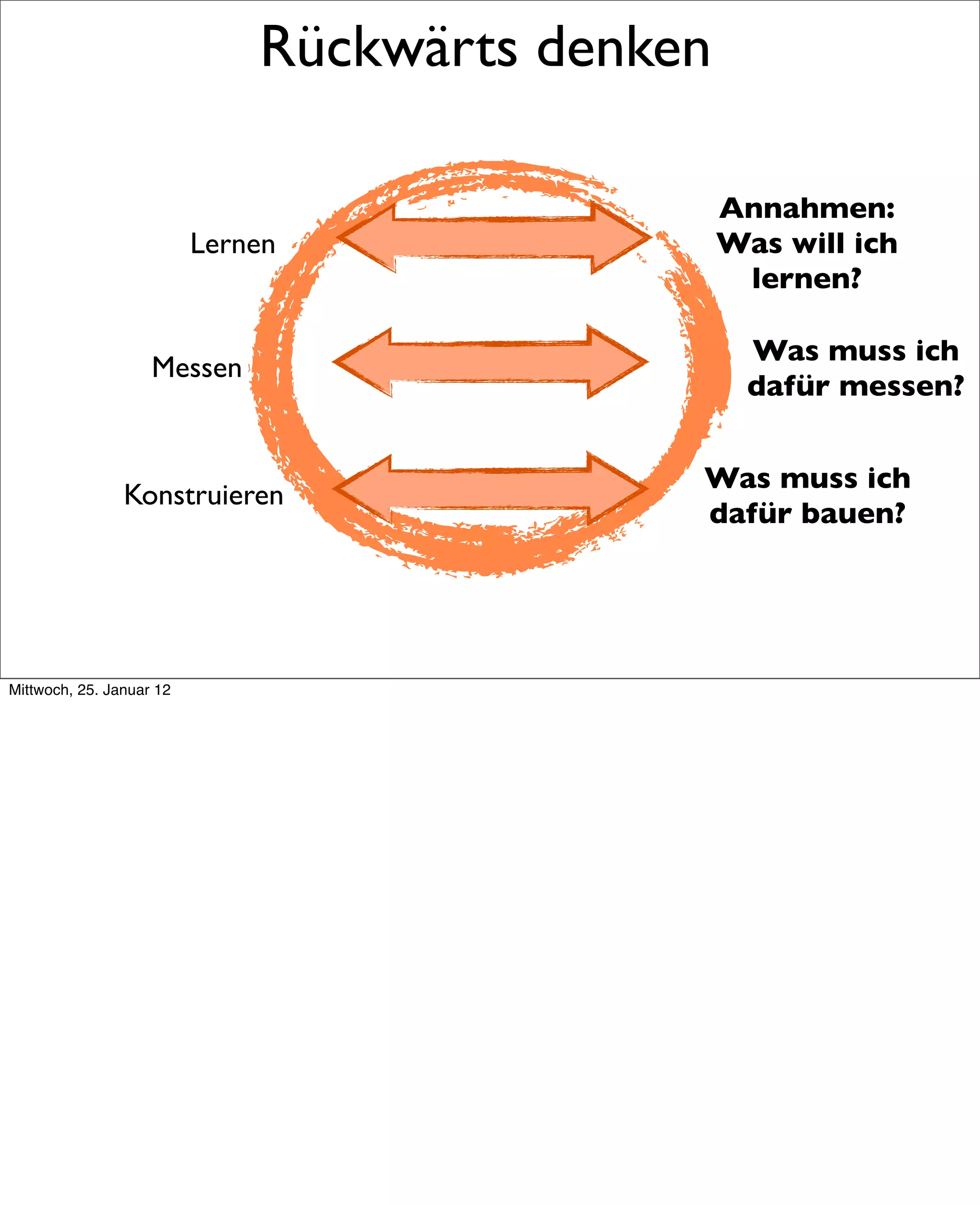 Rückwärts denken

                                                 Annahmen:
                          Lernen                 Was will ich
                                                  lernen?

                                                   Was muss ich
                    Messen
                                                   dafür messen?


                                             Was muss ich
                Konstruieren
                                             dafür bauen?




Mittwoch, 25. Januar 12
 