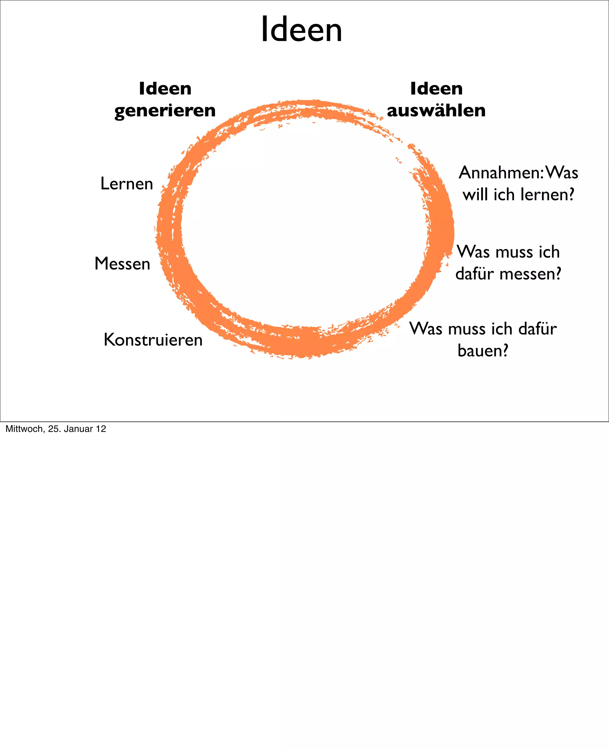 Ideen
                            Ideen                Ideen
                          generieren           auswählen


                                                       Annahmen: Was
                     Lernen
                                                       will ich lernen?


                                                      Was muss ich
                    Messen
                                                      dafür messen?

                                                 Was muss ich dafür
                      Konstruieren
                                                      bauen?



Mittwoch, 25. Januar 12
 