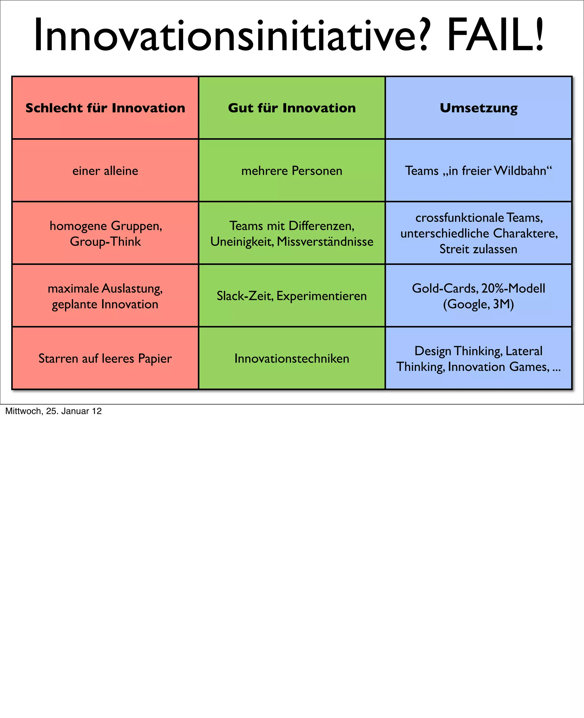 Innovationsinitiative? FAIL!
    Schlecht für Innovation           Gut für Innovation                    Umsetzung



               einer alleine            mehrere Personen             Teams „in freier Wildbahn“


                                                                      crossfunktionale Teams,
          homogene Gruppen,          Teams mit Differenzen,
                                                                    unterschiedliche Charaktere,
             Group-Think           Uneinigkeit, Missverständnisse
                                                                           Streit zulassen

          maximale Auslastung,                                        Gold-Cards, 20%-Modell
                                    Slack-Zeit, Experimentieren
          geplante Innovation                                              (Google, 3M)


                                                                       Design Thinking, Lateral
       Starren auf leeres Papier       Innovationstechniken
                                                                    Thinking, Innovation Games, ...


Mittwoch, 25. Januar 12
 