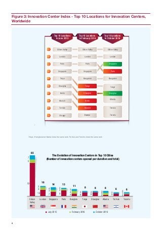 4
Figure 3: Innovation Center Index - Top 10 Locations for Innovation Centers,
Worldwide
Tokyo, Shanghai and Atlanta share the same rank. Tel Aviv and Toronto share the same rank
02
03
04
05
06
07
08
09
01
10
Top 10 Locations
In June 2015
Top 10 Locations
in February 2016
Top 10 Locations
In October 2016
Silicon Valley
London
Singapore
Tokyo
Shanghai
Berlin
Munich
Tel Aviv
Chicago
Paris
Silicon Valley
London
Paris
Singapore
Bangalore
Tokyo
Shanghai
Berlin
Munich
Boston
Silicon Valley
London
Singapore
Tokyo
Atlanta
Bangalore
Shanghai
Paris
2
Tel Aviv
Toronto
66888
11
1314
16
65
Silicon
Valley
London
July 2015 February 2016 October 2016
Singapore Paris Banglore Tokyo Shanghai Atlanta Tel Aviv Toronto
The Evolution of Innovation Centers in Top 10 Cities
(Number of innovation centers opened per duration and total)7
5
53
2
4
10
4
3 2
2
4
3
2 2
3
3
2
2
17 9 4 6 6 2 4 3
 