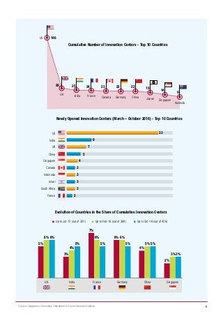 5
9
14
19222223242529
146US
UK India France Canada Germany China Japan Singapore
Australia
Cumulative Number of Innovation Centers - Top 10 Countries
2
3
3
3
3
4
5
7
9
33US
India
UK
China
Singapore
Canada
Indonesia
Israel
South Africa
France
Newly Opened Innovation Centers (March – October 2016) - Top 10 Countries
Evolution of Countries in the Share of Cumulative Innovation Centers
5%
7%
6%
5%
6% 6%
5%
4%
5% 5%
2%
3%3%
4%
3%
6%6%
5%
Up to Jul-15 (out of 301) Up to Feb-16 (out of 368) Up to Oct-16 (out of 456)
UK India France Germany China Singapore
Source: Capgemini Consulting, Fahrenheit 212 and Altimeter Analysis
 