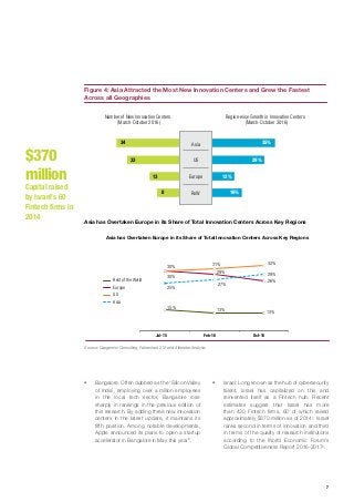 7
Figure 4: Asia Attracted the Most New Innovation Centers and Grew the Fastest
Across all Geographies
Source: Capgemini Consulting, Fahrenheit 212 and Altimeter Analysis
Asia
US
Europe
RoW
Number of New Innovation Centers
(March-October 2016)
Region-wise Growth in Innovation Centers
(March-October 2016)
34
33
13
8
35%
29%
12%
16%
Asia has Overtaken Europe in its Share of Total Innovation Centers Across Key Regions
15% 13%
13%
30%
29%
26%
30% 31% 32%
25%
27%
29%
Jul-15 Feb-16 Oct-16
Rest of the World
Europe
US
Asia
Asia has Overtaken Europe in its Share of Total Innovation Centers Across Key Regions
ƒƒ Bangalore: Often dubbed as the ‘Silicon Valley
of India’, employing over a million employees
in the local tech sector, Bangalore rose
sharply in rankings in the previous edition of
this research. By adding three new innovation
centers in the latest update, it maintains its
fifth position. Among notable developments,
Apple announced its plans to open a startup
accelerator in Bangalore in May this year6
.
ƒƒ Israel: Long known as the hub of cybersecurity
talent, Israel has capitalized on this and
reinvented itself as a Fintech hub. Recent
estimates suggest that Israel has more
than 430 Fintech firms, 60 of which raised
approximately $370 million as of 20147
. Israel
ranks second in terms of innovation and third
in terms of the quality of research institutions
according to the World Economic Forum’s
Global Competitiveness Report 2016-20178
.
$370
million
Capital raised
by Israel’s 60
Fintech firms in
2014
 