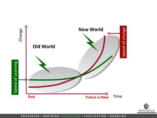 Past Future is Now Time Change Speed of change Speed of Learning Old World New World 