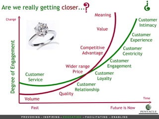 Customer  Relationship Degree of Engagement Are we really getting  closer ... Customer Loyalty Customer Centricity Customer  Service Time Past Future is Now Volume Quality Wider range Price Meaning Customer Experience Customer Intimacy Change ? Competitive Advantage Customer Engagement ? Value 