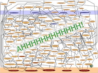 Innovation team do not prioritise explaining the innovation highly Our people are not innovating enough The hierarchy doesn’t allow you to pursue any idea which isn’t your bosses (or the key budget holder’s) The unusual is seen as ‘risky’ Our people don’t know were to look for support There is a lack of slack Our people have seen others being ridiculed for trying to lead an innovation Our people don’t know that striving for innovation is  required of them Our people don’t come up with appropriate innovations Our people don’t know how to manage an invisible project There is no clear person turn to for advice on how to get an idea through Our people don’t know how to create a business rationale for an idea We kill innovation on a whim There is mystery surrounding innovations which are supported or killed Our people get stuck in politics when they try to innovate We don’t actively review and capture issues People are scared of failure Our senior management behave negatively Many people in the organisation feel threatened by change We have no sponsorship process Our people don’t understand stakeholder management Our people lose momentum and heart Our people try to implement ideas which are too big/ elegant Our people try to bring all the skills required themselves (no partners) Innovative horizon is too short or real events out run it Our people don’t know how to focus success on customer/ supplier groups Our people don’t know  how to effectively de-risk We don’t have appropriate project management support processes We don’t plan our funding to match the project scale We don’t select the best team Our people assume the change sill be PBN Our people don’t set up the right type/ scale of project 1. Creating the opportunity We have not organised ourselves to create, capture improve, visualise and manage ideas? 2. Achieving Focus Have  We have not made sure that we can assess the value/ relevance/ strategic fit/ balance of today vs.. tomorrow/  commercial sense of ideas? 3. Engaging Commitment We have not removed all the barriers to progress - Involved all the people we need ensured they understand how to thrive with the innovation to and emotionally prepared ourselves? 4. Making it Possible We have not de-risked the innovation internally/ externally and in terms of realisation? 5. Making it happen We have not set  up the right type of project for making money from the innovation and learning/ identifying patterns There is no/ a poor  innovation Process (stage-gate/funnel) People confuse Creativity and Innovation Lots of time is invested in ineffective ‘creative’ meetings A small proportion of management time is  (Little/No time) is invested in Innovation  No Feedback process for staff  Other staff (outside the team) do not contribute or shape the innovation Our  ideas Remain Ideas  Innovations deliver insufficient New Revenue Streams Focus shifts from money making to money cutting  Development Budgets  come under pressure or are reduced Relatively Development costs and budgets are large we do not have a way to effectively plan for Innovation  Disappointed senior managers apply top-down pressure fill the gap in earnings Innovative Projects Fail before launch There is no ‘risk taking’ stimuli  Many key/ senior players do not believe innovation should be a key part of the culture ‘ Do as Usual’ becomes the rule There is no objective way of checking if an innovation is any good Project Management operates the ‘Old way’ Our people lack the pioneering  Can do Especially new attitude we need to have to survive Innovation leaders have poor project management skills We do not have a commonly understood innovation process or journey (Success Model we can reproduce) Some senior people  often try to starve the innovation of resources or kill it Our people fear that they will not be able to hand the risks and politics Many of our innovations go off track Innovation is not assessed, nor planned Even when we have great ideas we can’t seem to make them happen Our innovations are delivered late once the market has moved on The financial results of our innovations are poor Our people feel that they need to focus on delivering today People feel that the  innovations must be big enough to make a real contribution to business performance quickly People outside the innovation begin to play politics Development isn’t subject to day to day financial metrics There is a real pressure to ‘sell’ or promise enormous benefits from the innovation It’s hard to maintain momentum and support for the innovation Innovations deliver insufficient Cost reductions We don’t  involve our suppliers (who could influence costs in our innovation process Our best innovation leaders leave the organisation (Strange) Ideas are actively and systematically targeted and killed The pressure to review and actively stage gate increases The more ‘creativity there is around the more senior managers feel the need to be stringent - and provide more hurdles Many key influencers (secretly) think innovations a waste of time  & believe creativity will use resources and yield nothing Staff who have to change capability attitude or behaviour for the innovation to succeed do not get an opportunity to ‘make it theirs’ Our people’s capability for creativity is poor Our stage-gate measures ‘over-emphasise the importance of fit with the past/ strategy Senior people in the organisation don’t /can’t differentiate between smart and dumb failure Our people don’t understand the ‘creativity  ‘Sparqs’ Many senior people don’t understand that in the New World doing more of the same = failure unless you are the dominant player Our people have poor risk management skills For senior people who have been around a while innovation makes their past contributions obsolete and erases them from history The best team is not committed to delivering ground shaking results Our best people Seasoned key players don’t volunteer to participate it is genuinely hard to explain/ communicate breakthrough ideas Innovators fall in love with and are excited by their original ideas few ideas get ’improved’ Mediocre ideas get progressed Innovations end  up being exclusive rather than inclusive innovation leaders don’t emotionally engage all the key stakeholders (staff outside team don’t ‘get’ the ideas) (customer) Problems are seen as ‘bad’ and to be avoided/ ignored/fixed quickly/ talked out of innovation leaders feel lonely and exposed Delivering financial results today is the key metric for success People have seen previous innovative leaders really struggle to make any headway Innovative leaders have to ‘steal’ resources in order to maintain momentum Some Senior managers attack/ put pressure on innovative leaders to do things according to the rules Our Culture/ Processes and metrics are designed to deliver ‘more of the same’ We are naïve in our understanding of innovation Development budgets are overspent Staff who have to change capability attitude or behaviour for the innovation to succeed- don't We have selected and promoted conformists we ‘punish’ people who break rules We do not have an effective dialogue with innovation consumers Collaborating on innovations extremely difficult Our people have excellent critical skills (cold water) Market communications are ineffective Competitors provide a similar offer already The additional benefits of the innovation are poor or non existent We can’t get the market to embrace the innovation Customers are unwilling to pay the price The number of customers is low Innovative Projects are abandoned soon after launch We do not implement the supporting infrastructure work-flow etc  We over-focus on the tangible (product part of the innovation Efficiency is paramount (stick to the rules) We kill ‘weird ideas We conclude we need more creativity training We are convinced that we need more PBN controls AHHHHHHHHHHHH! 