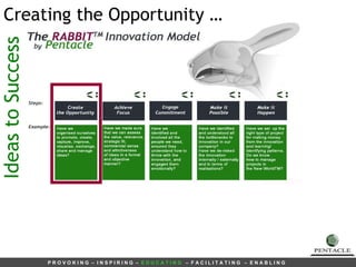 Ideas to Success  Creating the Opportunity  … 