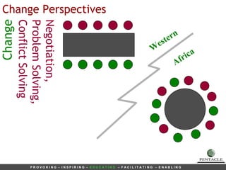 Change Change Perspectives  Negotiation, Problem Solving, Conflict Solving Western Africa 