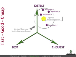 Fast – Good - Cheap 