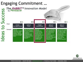 Ideas to Success  Engaging Commitment  … 