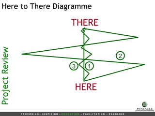 Project Review Here to There Diagramme THERE HERE 2 1 3 