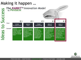Ideas to Success  Making it happen  … 
