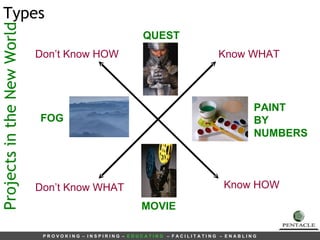 Know WHAT Know HOW Don’t Know HOW Don’t Know WHAT PAINT BY NUMBERS MOVIE Projects in the New World Types FOG QUEST 