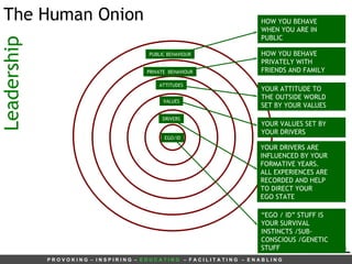 PUBLIC BEHAVIOUR PRIVATE  BEHAVIOUR ATTITUDES VALUES DRIVERS EGO/ID HOW YOU BEHAVE  WHEN YOU ARE IN  PUBLIC HOW YOU BEHAVE PRIVATELY WITH FRIENDS AND FAMILY YOUR ATTITUDE TO THE OUTSIDE WORLD SET BY YOUR VALUES YOUR VALUES SET BY YOUR DRIVERS YOUR DRIVERS ARE INFLUENCED BY YOUR FORMATIVE YEARS. ALL EXPERIENCES ARE RECORDED AND HELP  TO DIRECT YOUR  EGO STATE “ EGO / ID” STUFF IS YOUR SURVIVAL INSTINCTS /SUB-CONSCIOUS /GENETIC STUFF Leadership  The Human Onion 