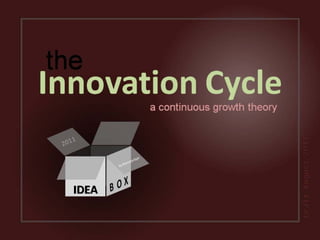 the
Innovation Cycle
         a continuous growth theory




                                      Draft August 2011
  IDEA
 