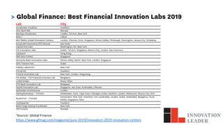 > Global Finance: Best Financial Innovation Labs 2019
*Source: Global Finance
https://www.gfmag.com/magazine/june-2019/inn...