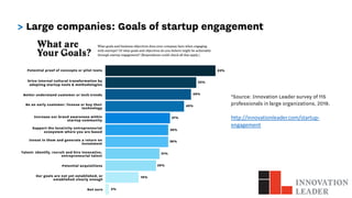 > Large companies: Goals of startup engagement
*Source: Innovation Leader survey of 115
professionals in large organizatio...