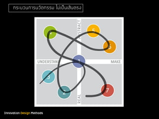 Innovation Design Methods
กระบวนการนวัตกรรม ไม่เป็นเส้นตรง
 