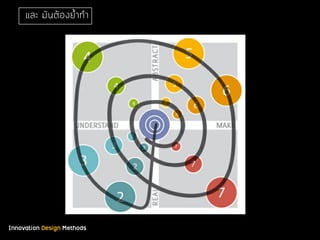 Innovation Design Methods
และ มันต้องย้ําทํา
 