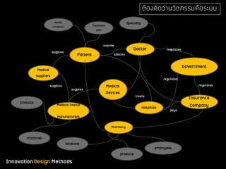 InnovationDesign Methods
Medical
Devices
Medical Device
Manufacturers
Medical
Suppliers
Patient
Doctor
Government
Insurance
CompanyHospitals
SpecialtyTreatment
plan
Health
condition
Pharmacy
employees
products
locations
machines
products
supplies
supplies
supplies
informs
advices
treats
pays
regulates
regulates
regulates
ต้องคิดว่านวัตกรรมคือระบบ
 