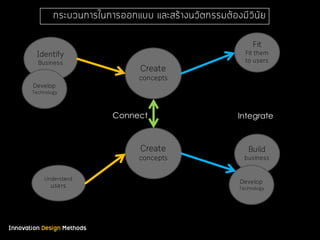 Innovation Design Methods
กระบวนการในการออกแบบ และสร้างนวัตกรรมต้องมีวินัย
Create
concepts
Create
concepts
Build
business
Develop
Technology
Fit
Fit them
to users
Identify
Business
Understand
users
Develop
Technology
Connect Integrate
 