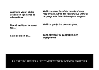 Avoir une vision et des      Voilà comment je vois le monde et mon
actions en ligne avec sa     rapport aux autres car voilà dʼoù je viens et
raison d’être…               ce que je sais faire de bien pour les gens


Dire et expliquer ce qu’on   Voilà ce que je fais pour les gens
fait….


Faire ce qu’on dit…          Voilà comment se concrétise mon
                             engagement 




 LA CREDIBILITE ET LA LEGITIMITE VIENT D’ACTIONS POSITIVES
 