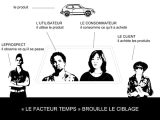 UNE CIBLE QUI NE PEUT ÊTRE TRADUITE PAR  LA PERSONNE QUI ACHÈTE LEPROSPECT  il observe ce qu’il se passe LE CLIENT il achète les produits L’UTILISATEUR  il utilise le produit LE CONSOMMATEUR  il consomme ce qu’il a acheté  QUI  EST  LA CIBLE? « LE FACTEUR TEMPS » BROUILLE LE CIBLAGE le produit 