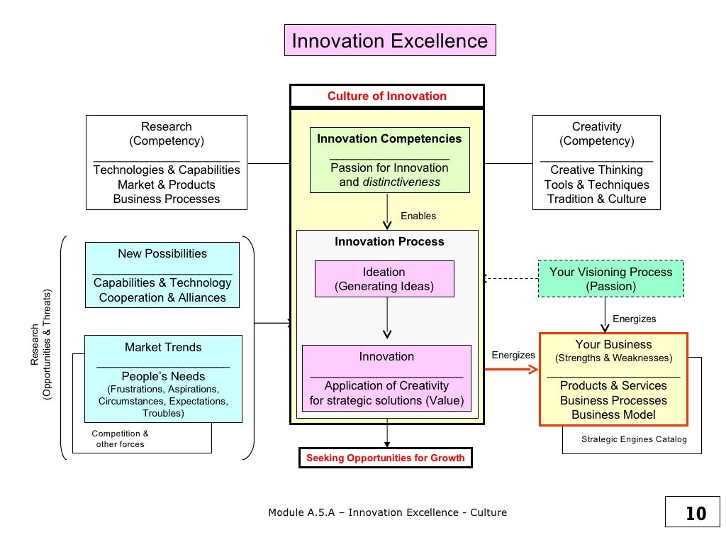 Your Visioning Process (Passion) Your