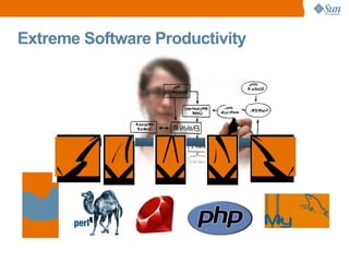 Extreme Software Productivity 