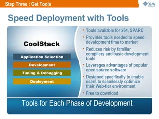 Tools available for x64, SPARC Provides tools needed to speed development time to market Reduces risk by familiar compilers and basic development tools Leverages advantages of popular  open source software Designed specifically to enable users to seamlessly optimize their Web-tier environment Free to download Speed Deployment with Tools Tools for Each Phase of Development CoolStack Step Three : Get Tools Application Selection Deployment Tuning & Debugging Development 