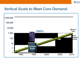 Vertical Scale to Meet Core Demand Vertical Scale Core Enterprise Demand Moore’s Law SMPs 1 10 100 1,000 10,000 100,000 1,000,000 .1 1990 1995 2000 2010 2005 