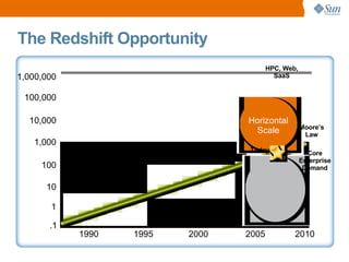The Redshift Opportunity HPC, Web, SaaS Core Enterprise Demand Moore’s Law Today 1 10 100 1,000 10,000 100,000 1,000,000 .1 1990 1995 2000 2010 2005 Horizontal Scale 