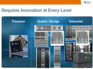 Requires Innovation at Every Level Processor System / Storage Datacenter 