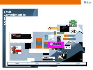 NFS Total  Commitment to Open Standards UNIX SVR4 1995 2000 2005 2010 TIME 